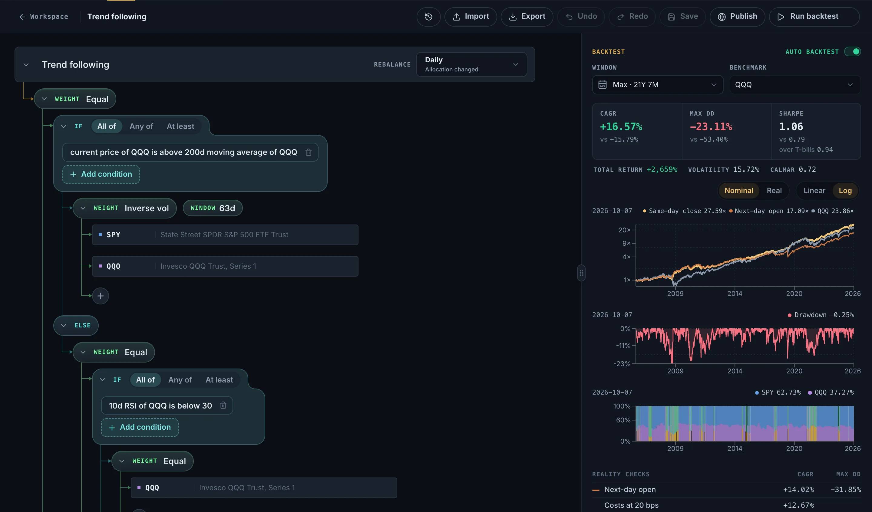 The Tactfolio editor with the Trend following pattern open: its rules as a tree on the left, and its backtest on the right with growth, drawdown, and holdings charts.