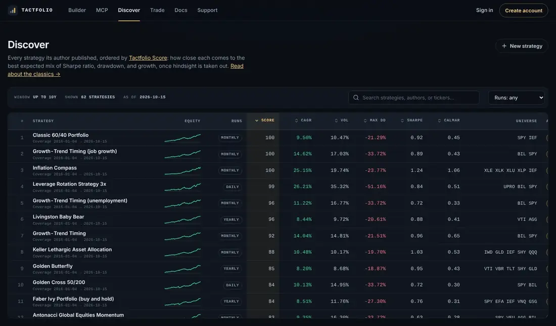 Discover, listing 62 public strategies as of October 15, 2026, each with its Tactfolio Score, growth, volatility, max drawdown, Sharpe, Calmar, and the tickers it holds.