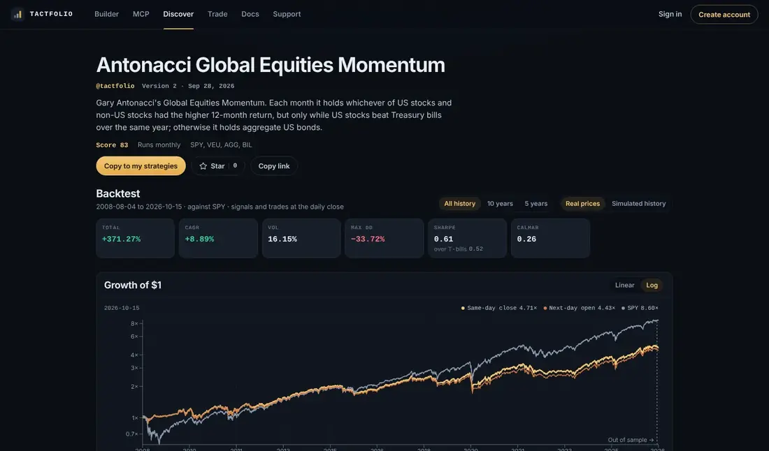 The public page of Antonacci Global Equities Momentum, with Copy to my strategies and Star buttons, its backtest figures, and its growth of $1 next to SPY from 2008 to 2026.