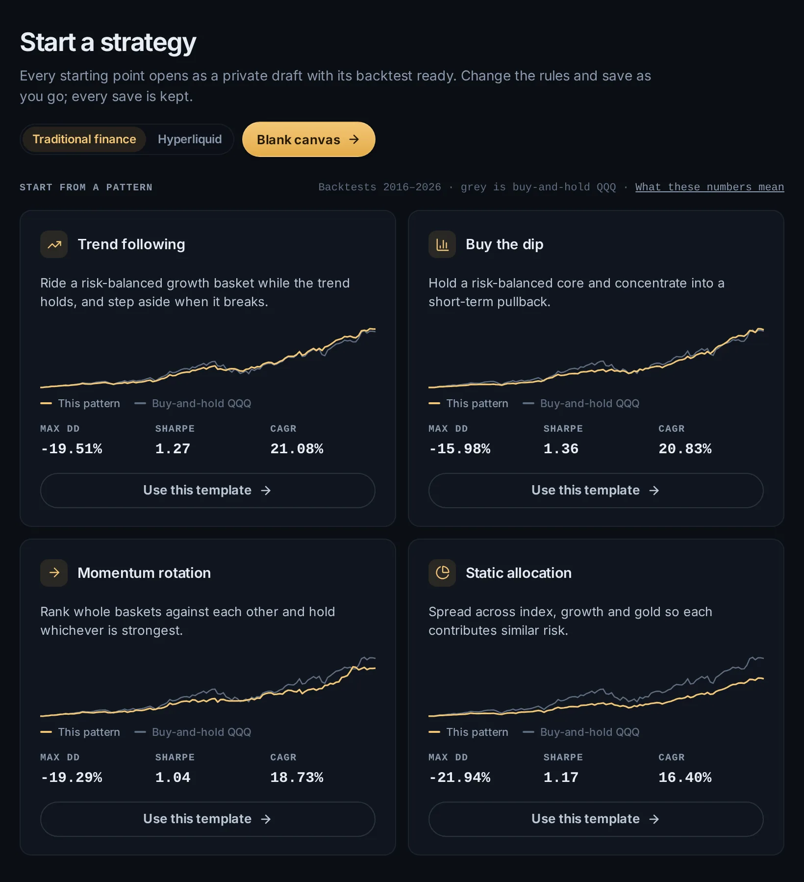 The builder's start page showing four starter patterns, each with a ten-year growth chart and its max drawdown, Sharpe ratio, and yearly return next to buy-and-hold QQQ.